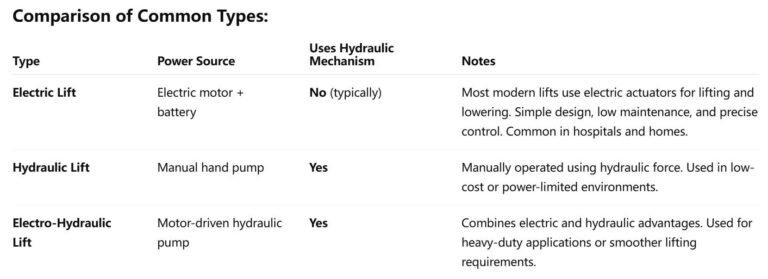 comparison-of-electric-and-hydraulic-transfer-chair-types