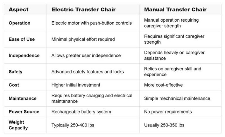 Electric-vs-Manual-Transfer-Chair-Comparison